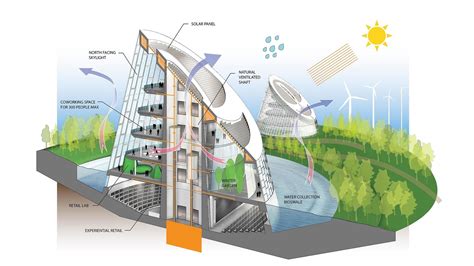  Navigating Architecture: Building Design Principles for a Sustainable Future 