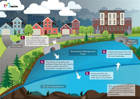  Unlocking Engineering Secrets: A Deep Dive into Urban Stormwater Management