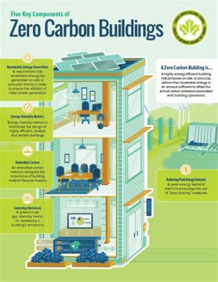  Zero Carbon: Designing Buildings to Fight Climate Change - An Architectural Symphony for a Sustainable Future!